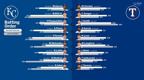 kc royals starting lineup today.